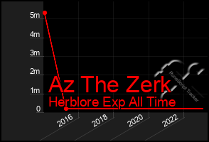 Total Graph of Az The Zerk