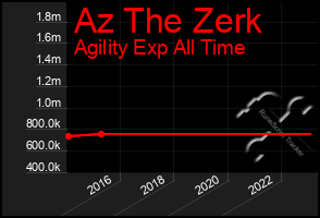 Total Graph of Az The Zerk