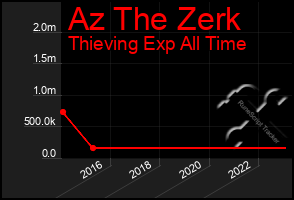 Total Graph of Az The Zerk