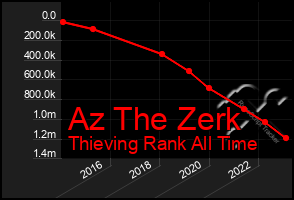 Total Graph of Az The Zerk