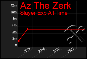 Total Graph of Az The Zerk
