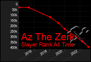 Total Graph of Az The Zerk