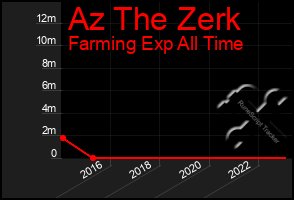 Total Graph of Az The Zerk