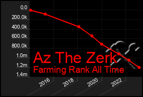 Total Graph of Az The Zerk