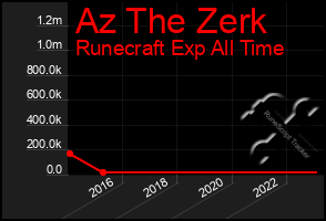 Total Graph of Az The Zerk