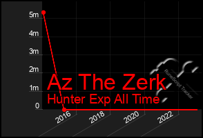 Total Graph of Az The Zerk