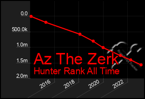 Total Graph of Az The Zerk