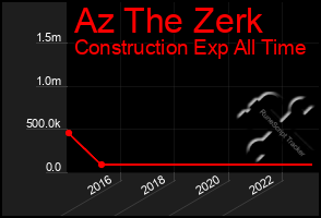Total Graph of Az The Zerk