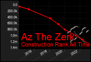 Total Graph of Az The Zerk