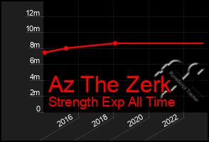 Total Graph of Az The Zerk