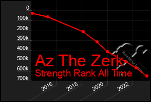 Total Graph of Az The Zerk