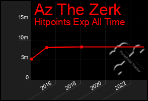 Total Graph of Az The Zerk