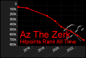 Total Graph of Az The Zerk