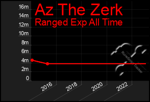 Total Graph of Az The Zerk