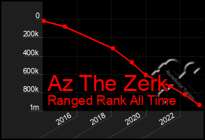 Total Graph of Az The Zerk