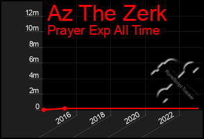 Total Graph of Az The Zerk