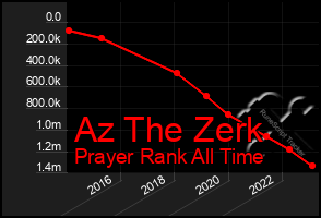 Total Graph of Az The Zerk