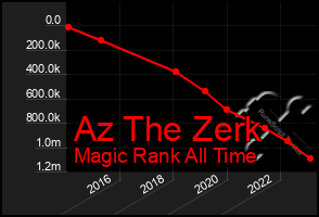 Total Graph of Az The Zerk