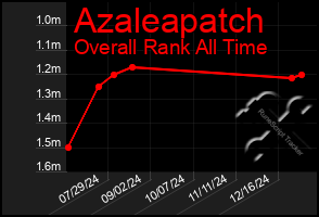 Total Graph of Azaleapatch