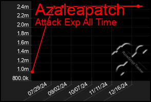 Total Graph of Azaleapatch