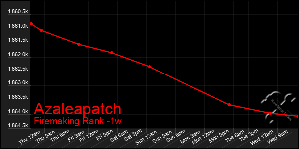 Last 7 Days Graph of Azaleapatch