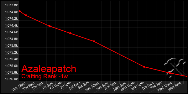 Last 7 Days Graph of Azaleapatch