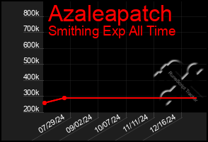 Total Graph of Azaleapatch