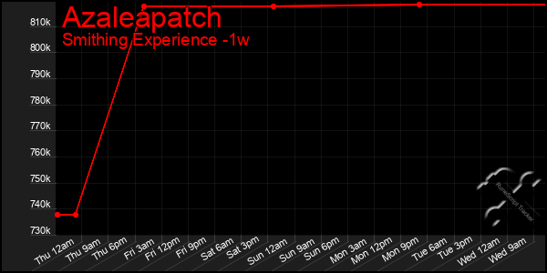 Last 7 Days Graph of Azaleapatch