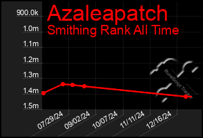 Total Graph of Azaleapatch