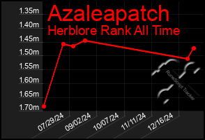 Total Graph of Azaleapatch