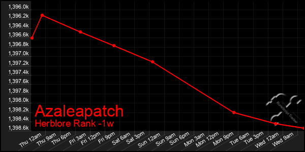 Last 7 Days Graph of Azaleapatch