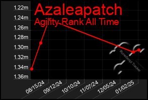 Total Graph of Azaleapatch