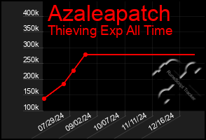 Total Graph of Azaleapatch