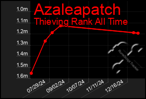 Total Graph of Azaleapatch