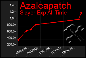 Total Graph of Azaleapatch