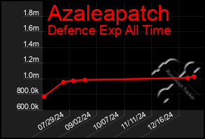 Total Graph of Azaleapatch