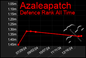 Total Graph of Azaleapatch