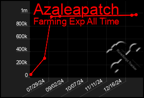 Total Graph of Azaleapatch