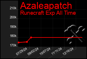 Total Graph of Azaleapatch