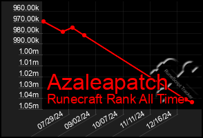 Total Graph of Azaleapatch