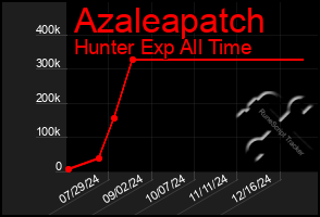 Total Graph of Azaleapatch