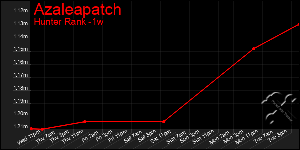 Last 7 Days Graph of Azaleapatch