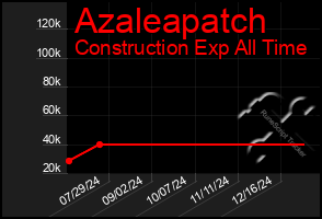 Total Graph of Azaleapatch