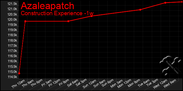 Last 7 Days Graph of Azaleapatch