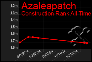 Total Graph of Azaleapatch