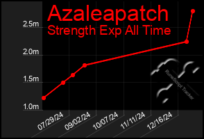 Total Graph of Azaleapatch