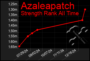 Total Graph of Azaleapatch