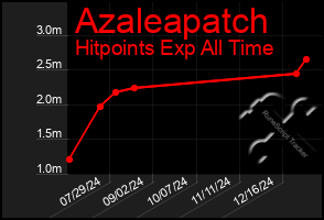 Total Graph of Azaleapatch