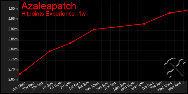 Last 7 Days Graph of Azaleapatch