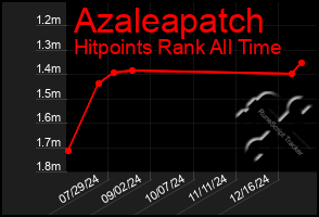 Total Graph of Azaleapatch